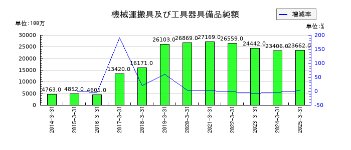 コムシスホールディングスの機械運搬具及び工具器具備品純額の推移