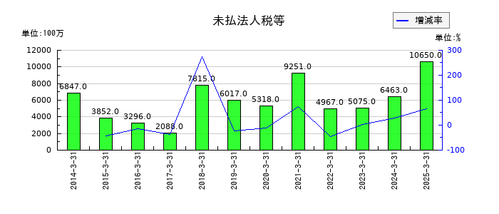コムシスホールディングスの未払法人税等の推移