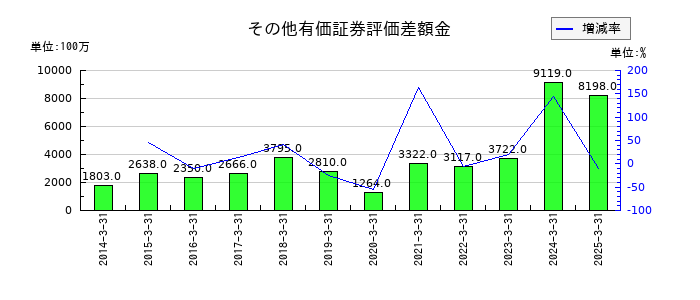 コムシスホールディングスのその他有価証券評価差額金の推移