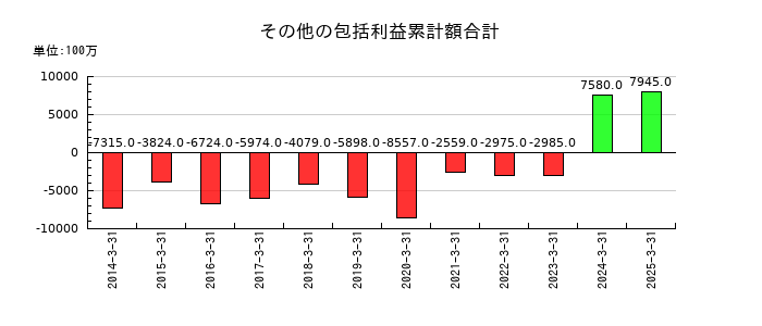 コムシスホールディングスのその他の包括利益累計額合計の推移