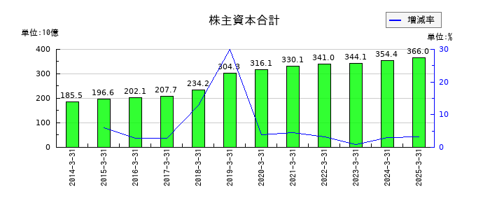 コムシスホールディングスの株主資本合計の推移