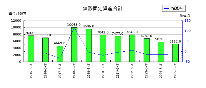コムシスホールディングスの無形固定資産合計の推移