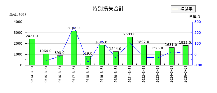 コムシスホールディングスの再評価に係る繰延税金負債の推移