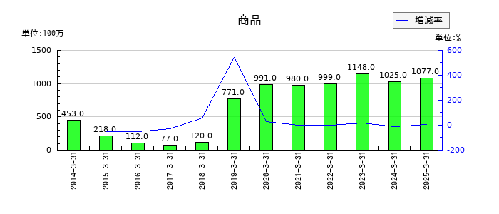 コムシスホールディングスの商品の推移
