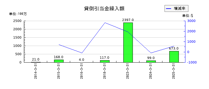 コムシスホールディングスの貸倒引当金繰入額の推移