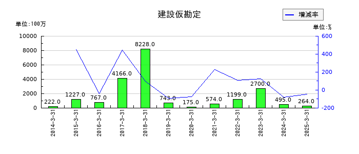 コムシスホールディングスの建設仮勘定の推移