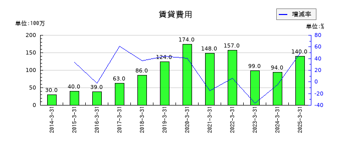コムシスホールディングスの賃貸費用の推移