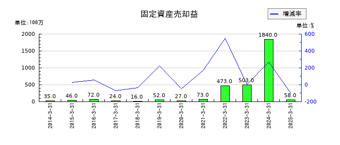 コムシスホールディングスの固定資産売却益の推移
