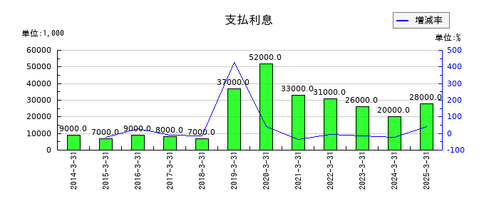 コムシスホールディングスの支払利息の推移