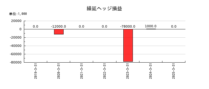 コムシスホールディングスの繰延ヘッジ損益の推移