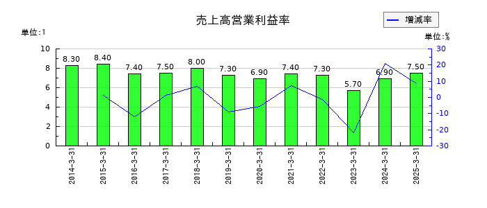 コムシスホールディングスの売上高営業利益率の推移