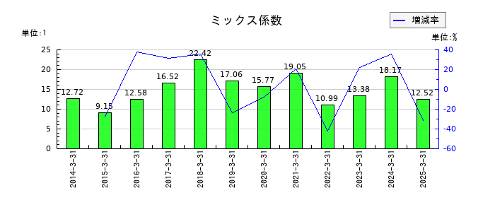 コムシスホールディングスのミックス係数の推移