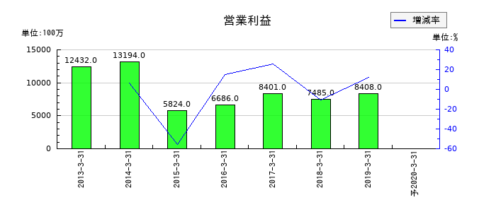 ミサワホームの通期の営業利益推移