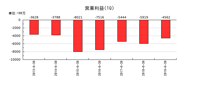ミサワホームの第1四半期の営業利益推移
