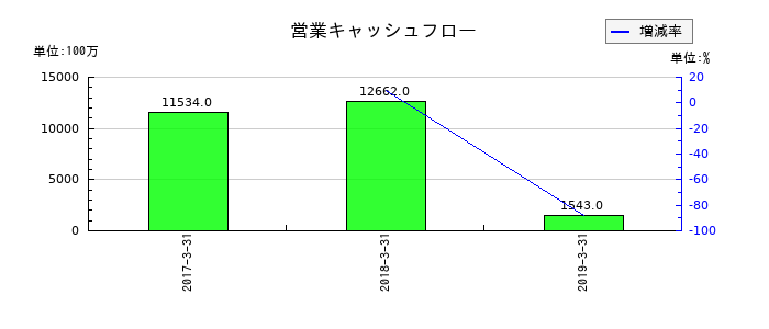 ミサワホームの営業キャッシュフロー推移