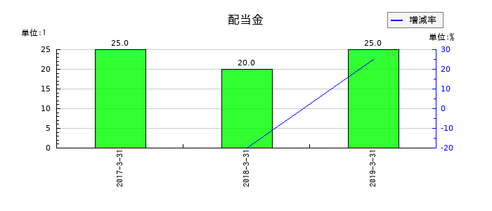 ミサワホームの年間配当金推移