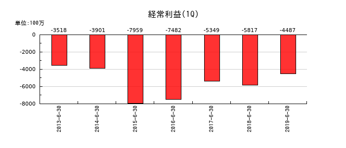 ミサワホームの第1四半期の経常利益推移