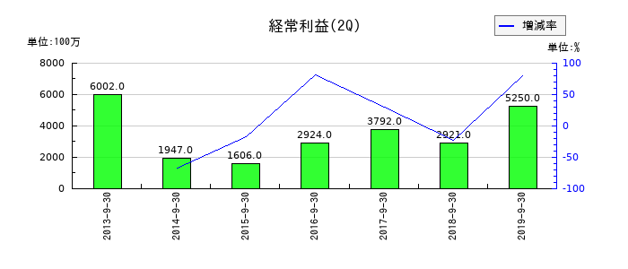 ミサワホームの第2四半期の経常利益推移