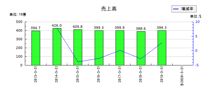 ミサワホームの通期の売上高推移