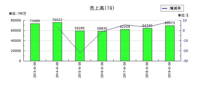 ミサワホームの第1四半期の売上高推移