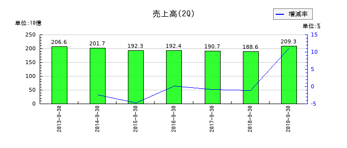 ミサワホームの第2四半期の売上高推移