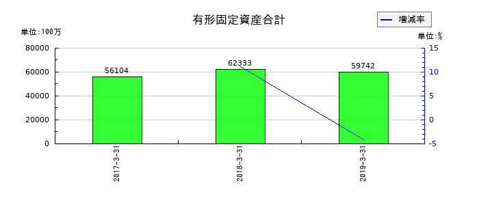 ミサワホームの有形固定資産合計の推移