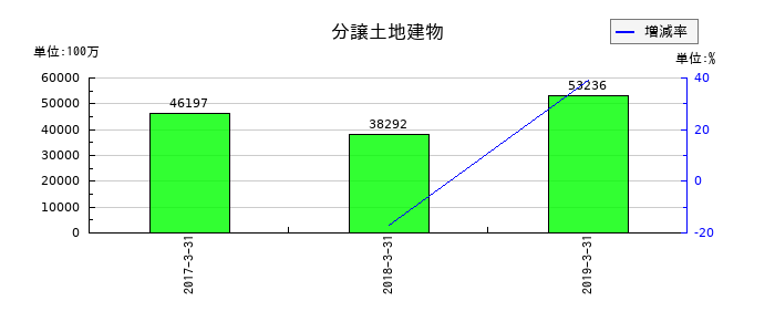 ミサワホームの分譲土地建物の推移
