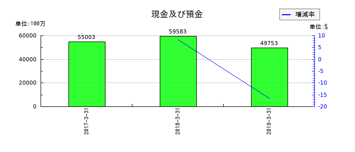 ミサワホームの現金及び預金の推移