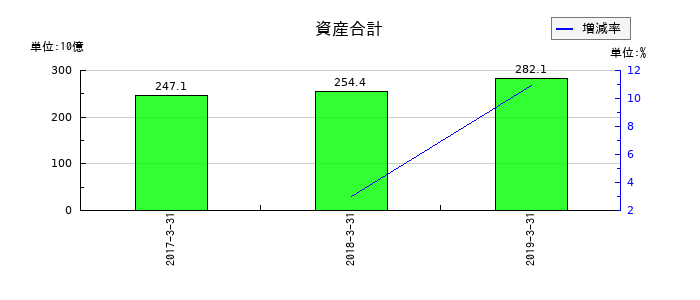 ミサワホームの資産合計の推移