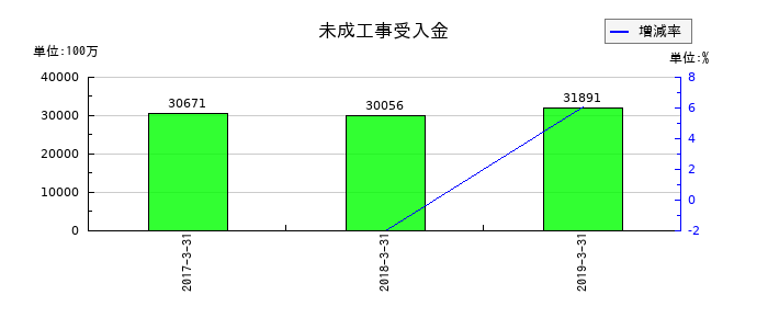 ミサワホームの未成工事受入金の推移