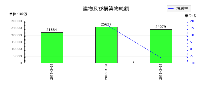 ミサワホームの建物及び構築物純額の推移