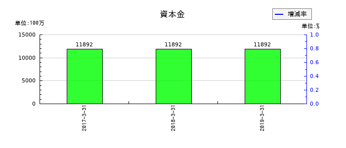 ミサワホームの資本金の推移