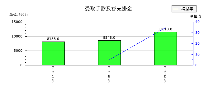 ミサワホームの受取手形及び売掛金の推移