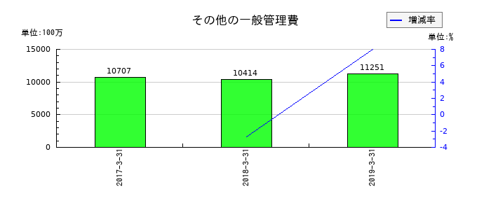 ミサワホームのその他の一般管理費の推移