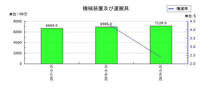 ミサワホームの機械装置及び運搬具の推移