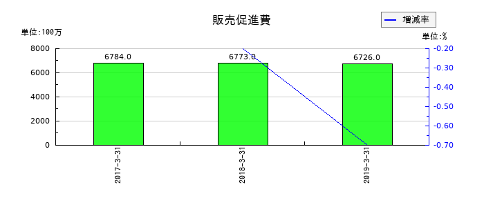 ミサワホームの販売促進費の推移