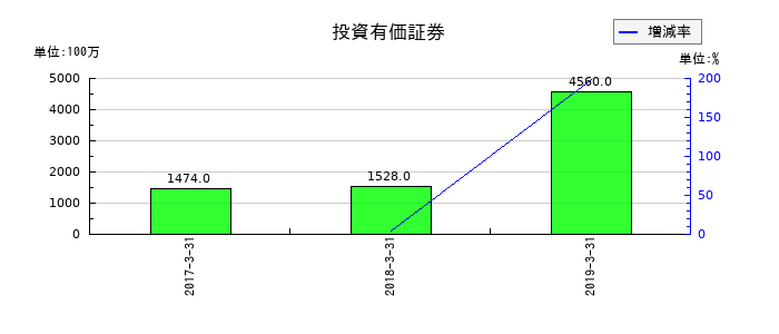 ミサワホームの投資有価証券の推移