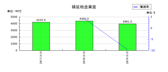ミサワホームの繰延税金資産の推移
