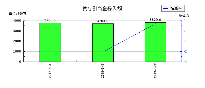 ミサワホームの賞与引当金繰入額の推移