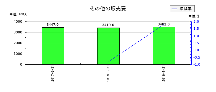 ミサワホームのその他の販売費の推移