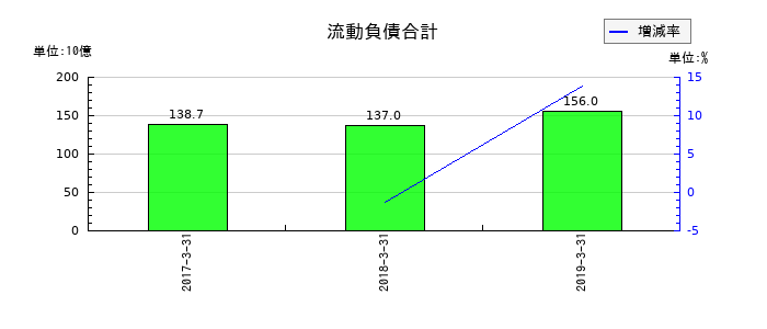 ミサワホームの流動負債合計の推移