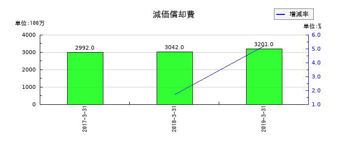 ミサワホームの減価償却費の推移