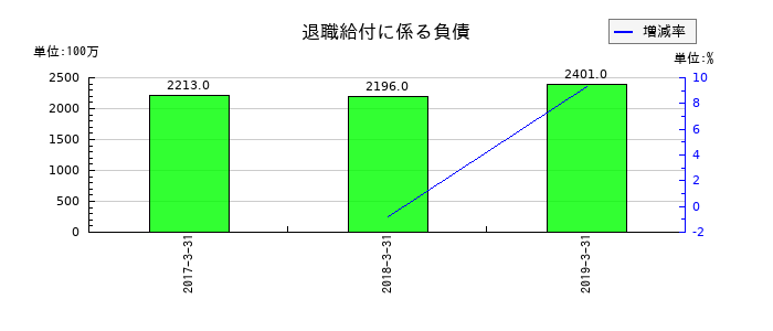ミサワホームの退職給付に係る負債の推移