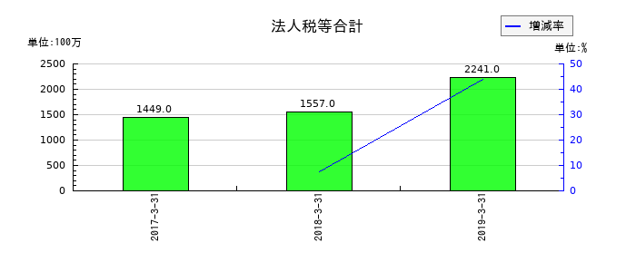 ミサワホームの法人税等合計の推移