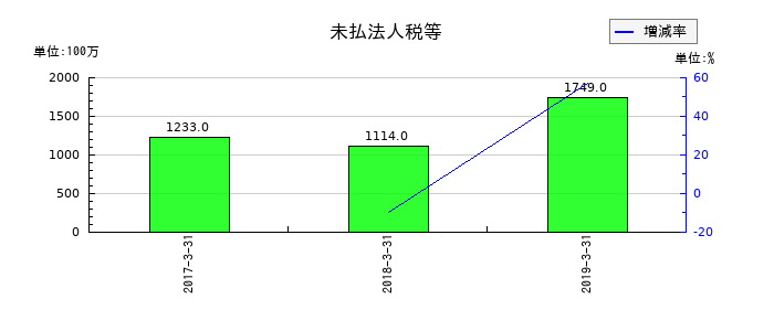 ミサワホームの未払法人税等の推移