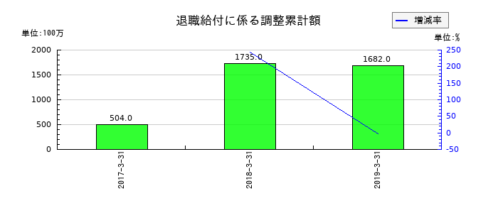 ミサワホームの退職給付に係る調整累計額の推移