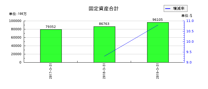 ミサワホームの固定資産合計の推移