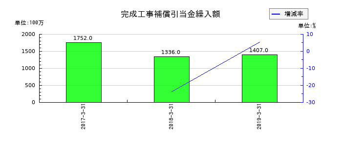 ミサワホームの完成工事補償引当金繰入額の推移