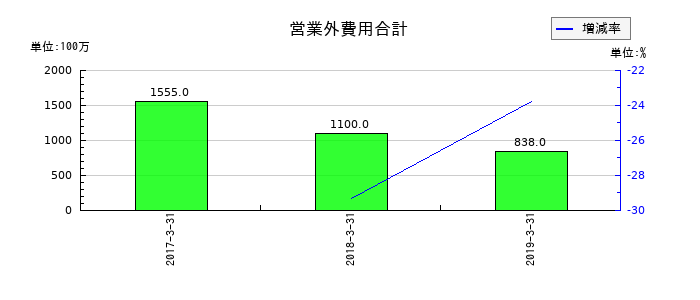 ミサワホームの営業外費用合計の推移