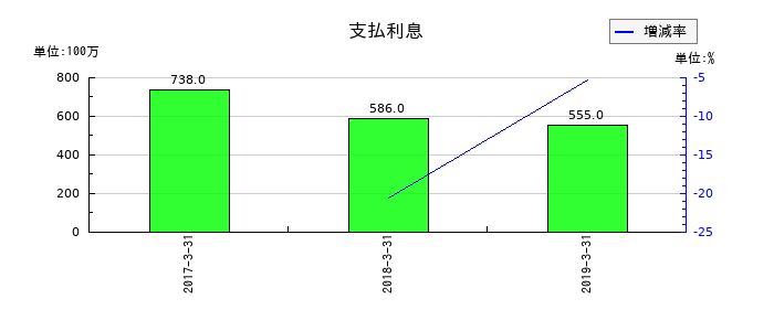ミサワホームの支払利息の推移